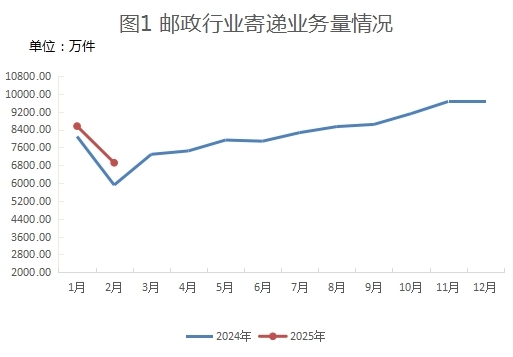 2025年2月新疆邮政行业运行情况